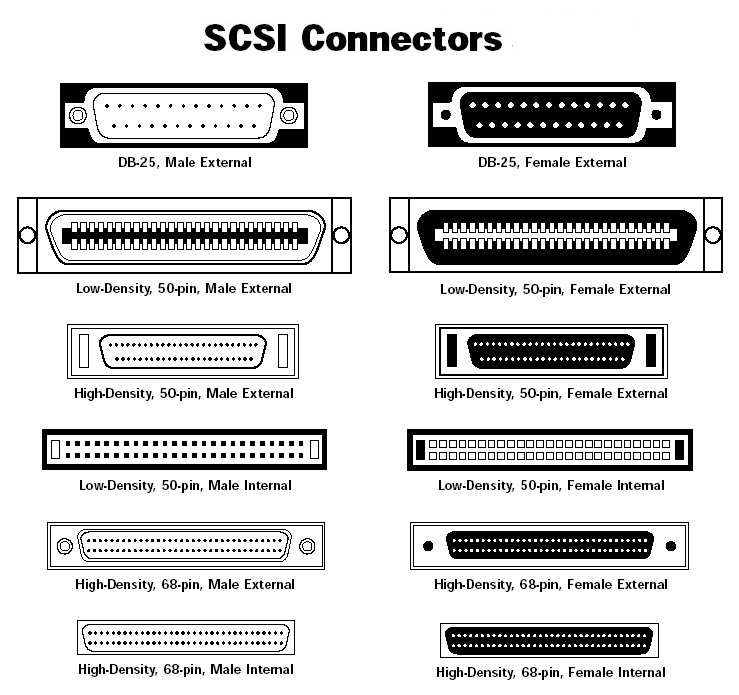 SCSI Connectors