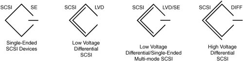 SCSI SYMBOLS